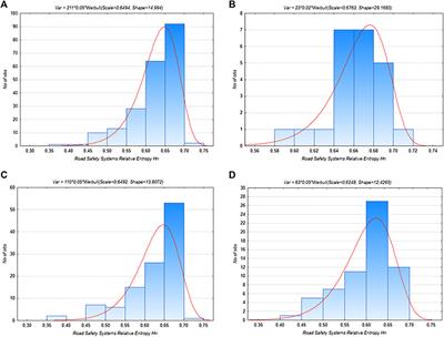 Evaluation of the orderliness of the road safety provision systems in Russian cities